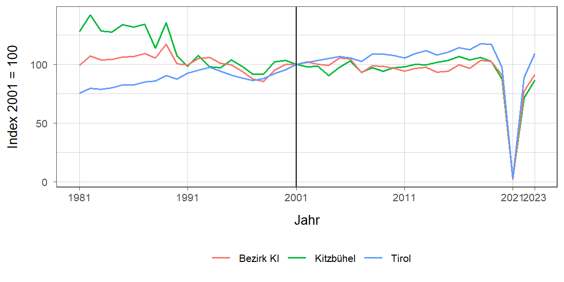 Liniendiagramm, beschreibt die zuvor beschriebenen Daten