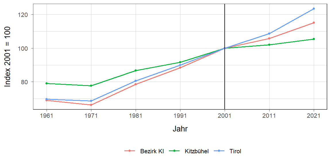 Liniendiagramm, beschreibt die zuvor beschriebenen Daten