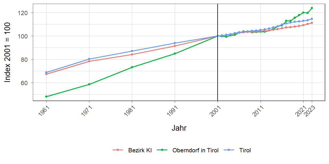 Liniendiagramm, beschreibt die zuvor beschriebenen Daten