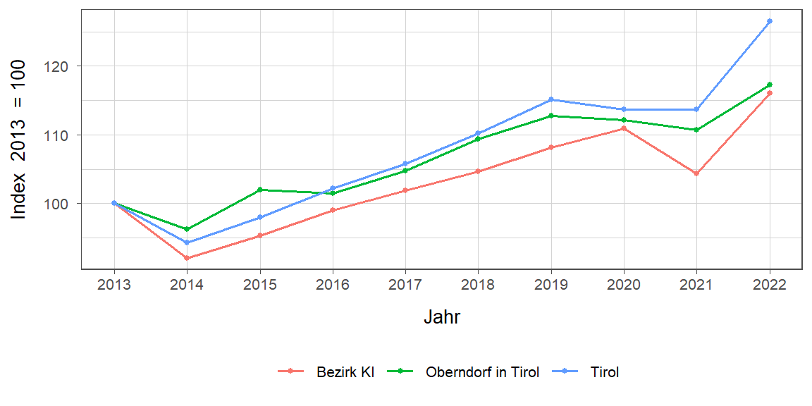 Liniendiagramm, beschreibt die zuvor beschriebenen Daten