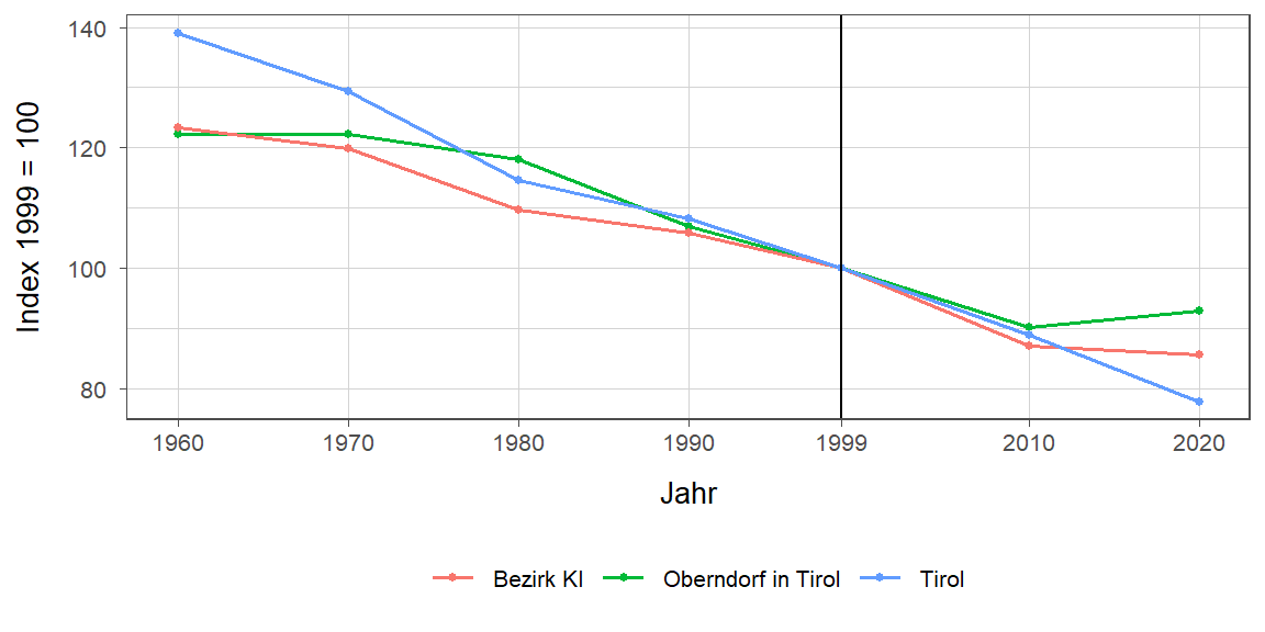 Liniendiagramm, beschreibt die zuvor beschriebenen Daten