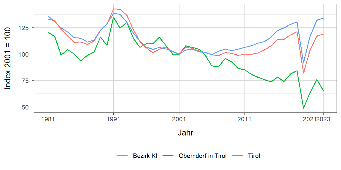 Liniendiagramm, beschreibt die zuvor beschriebenen Daten