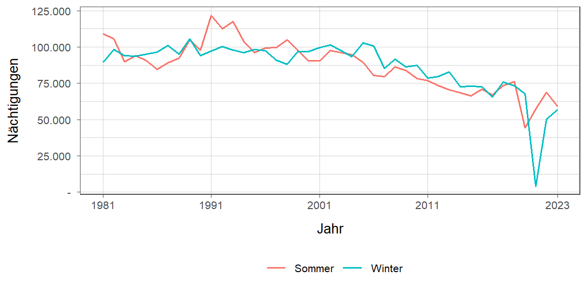 Liniendiagramm, zeigt den Vergleich Sommer- zu Winternächtigungen