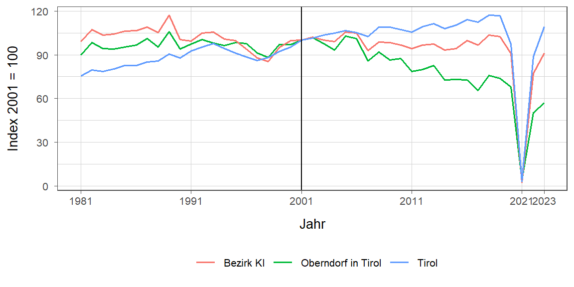 Liniendiagramm, beschreibt die zuvor beschriebenen Daten