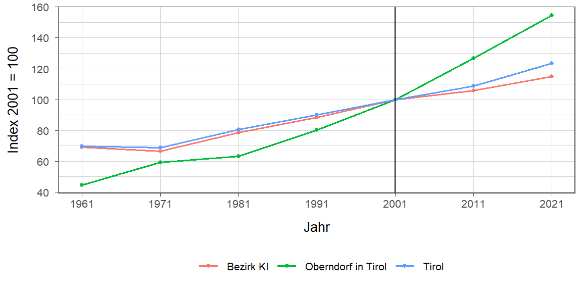 Liniendiagramm, beschreibt die zuvor beschriebenen Daten