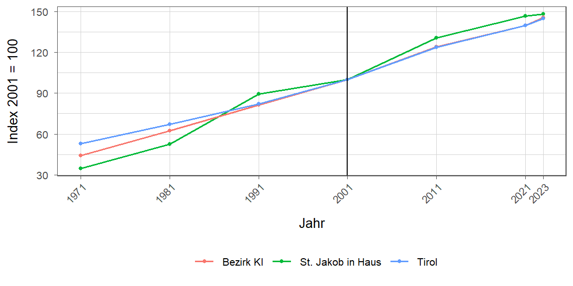 Liniendiagramm, beschreibt die zuvor beschriebenen Daten