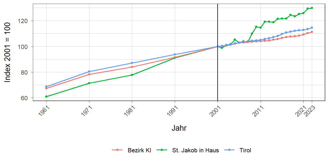 Liniendiagramm, beschreibt die zuvor beschriebenen Daten