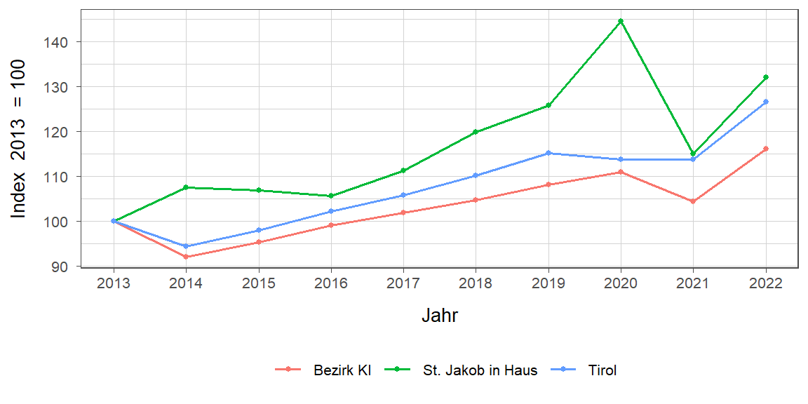 Liniendiagramm, beschreibt die zuvor beschriebenen Daten