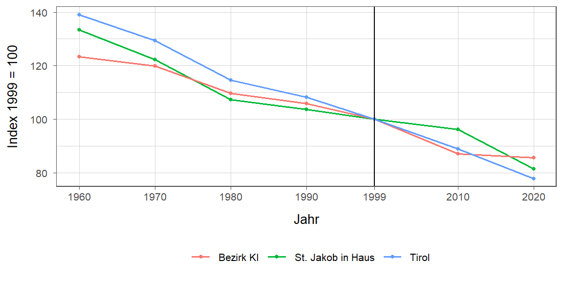 Liniendiagramm, beschreibt die zuvor beschriebenen Daten