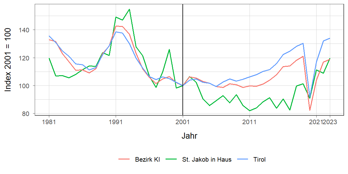 Liniendiagramm, beschreibt die zuvor beschriebenen Daten