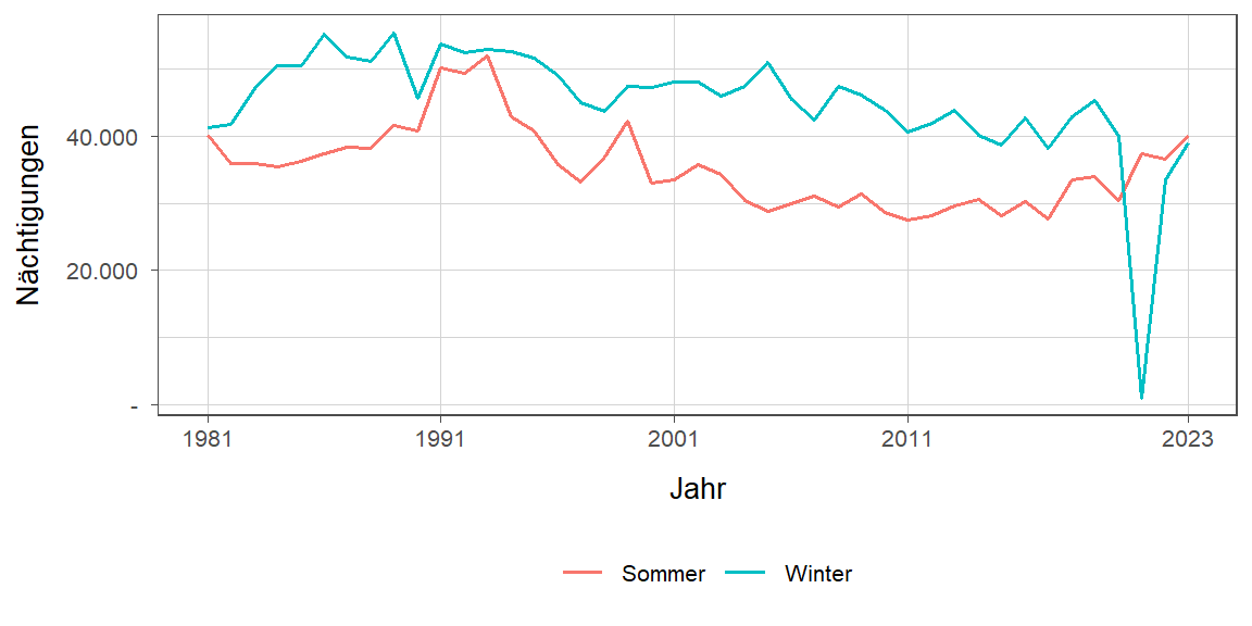 Liniendiagramm, zeigt den Vergleich Sommer- zu Winternächtigungen