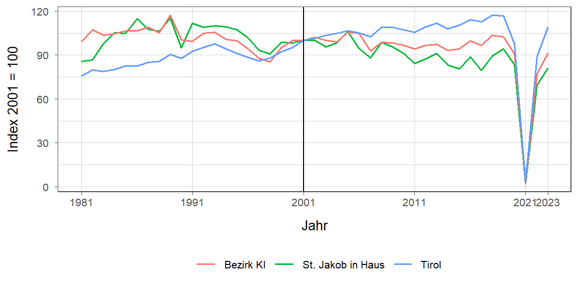 Liniendiagramm, beschreibt die zuvor beschriebenen Daten