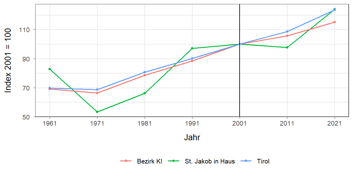 Liniendiagramm, beschreibt die zuvor beschriebenen Daten