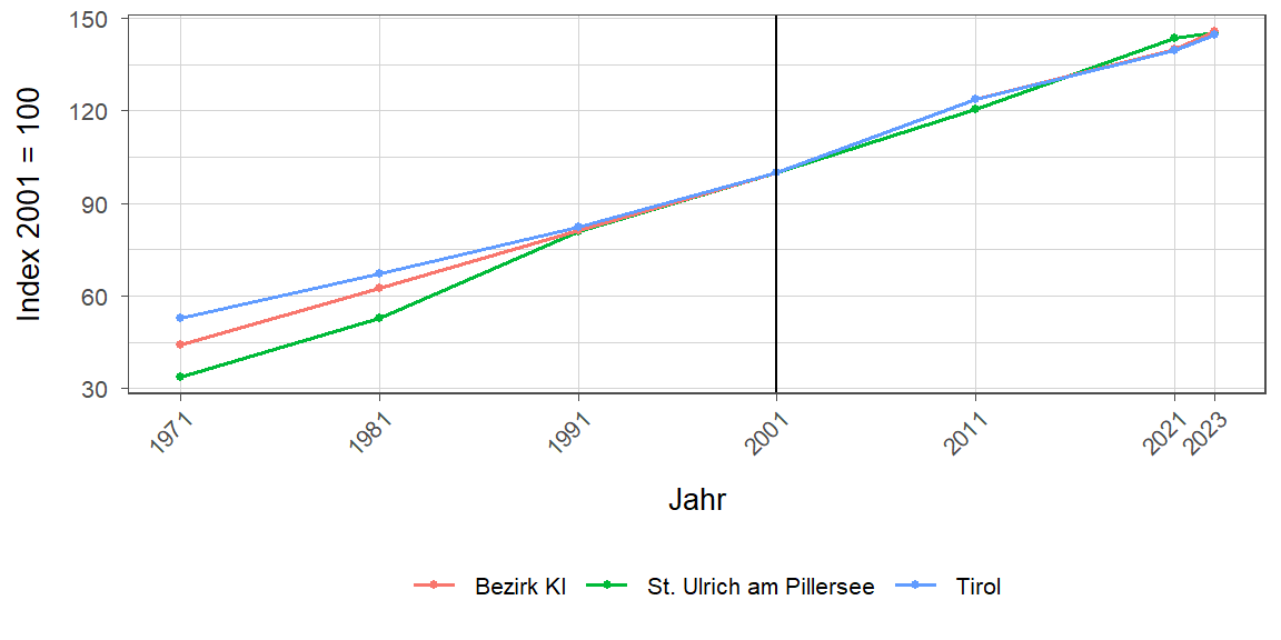 Liniendiagramm, beschreibt die zuvor beschriebenen Daten