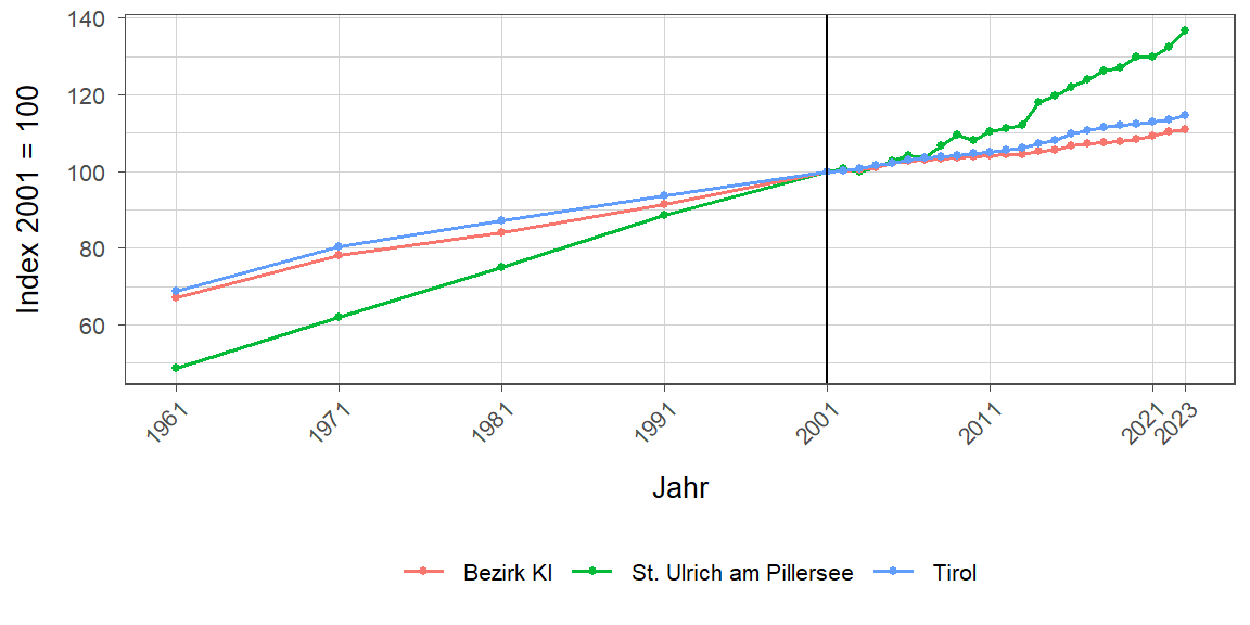 Liniendiagramm, beschreibt die zuvor beschriebenen Daten