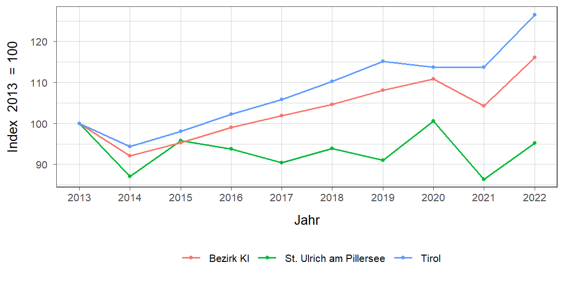 Liniendiagramm, beschreibt die zuvor beschriebenen Daten