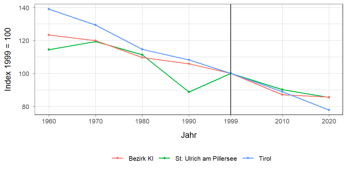 Liniendiagramm, beschreibt die zuvor beschriebenen Daten