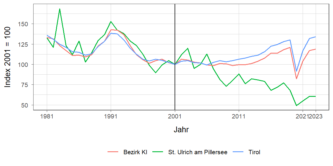 Liniendiagramm, beschreibt die zuvor beschriebenen Daten