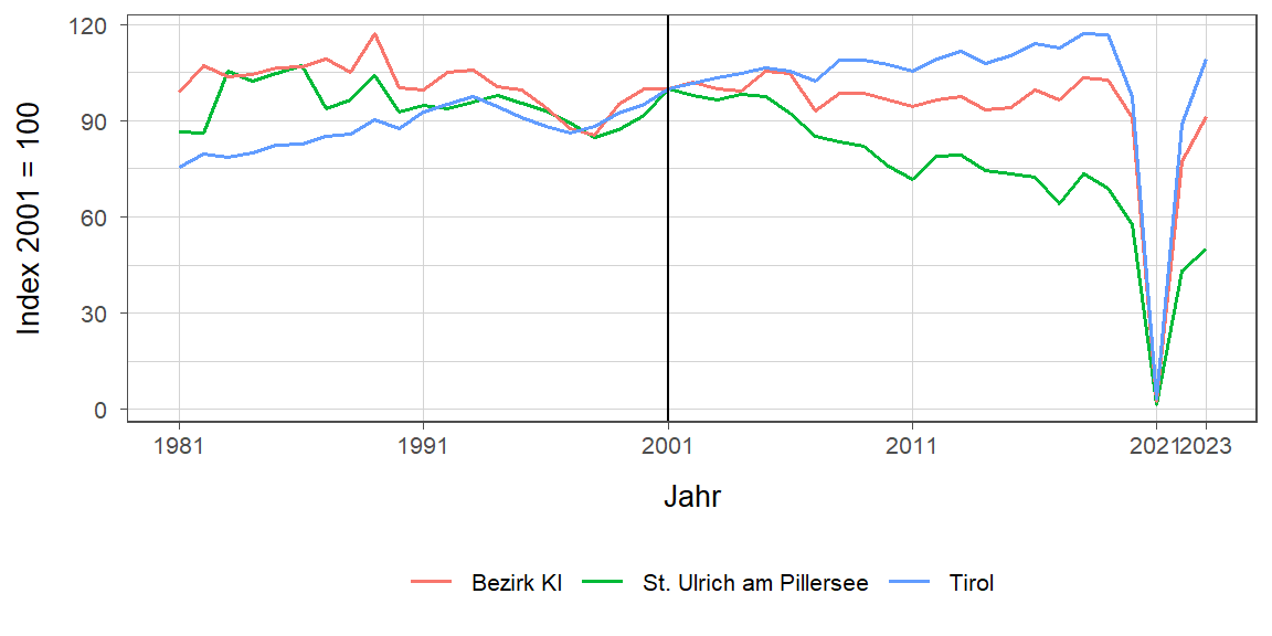 Liniendiagramm, beschreibt die zuvor beschriebenen Daten