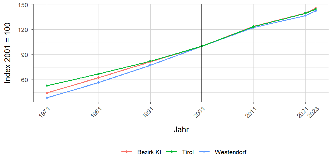 Liniendiagramm, beschreibt die zuvor beschriebenen Daten