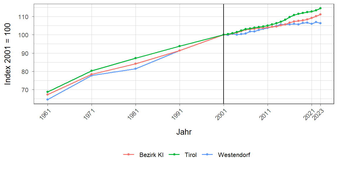 Liniendiagramm, beschreibt die zuvor beschriebenen Daten