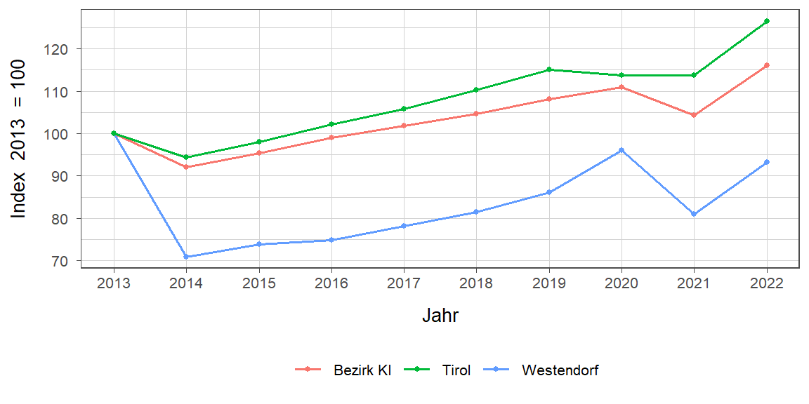 Liniendiagramm, beschreibt die zuvor beschriebenen Daten