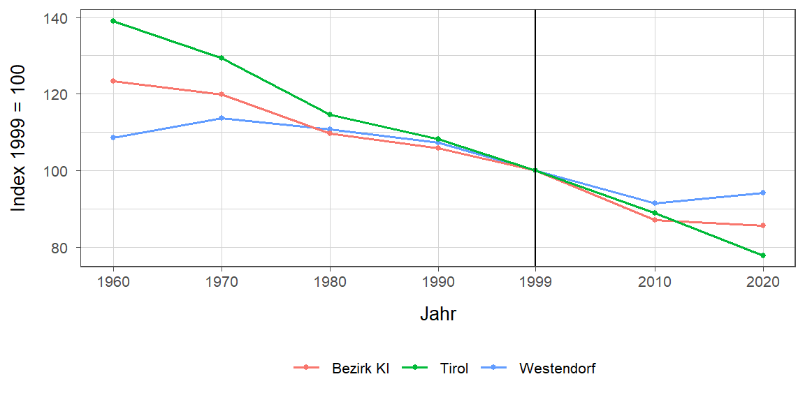 Liniendiagramm, beschreibt die zuvor beschriebenen Daten