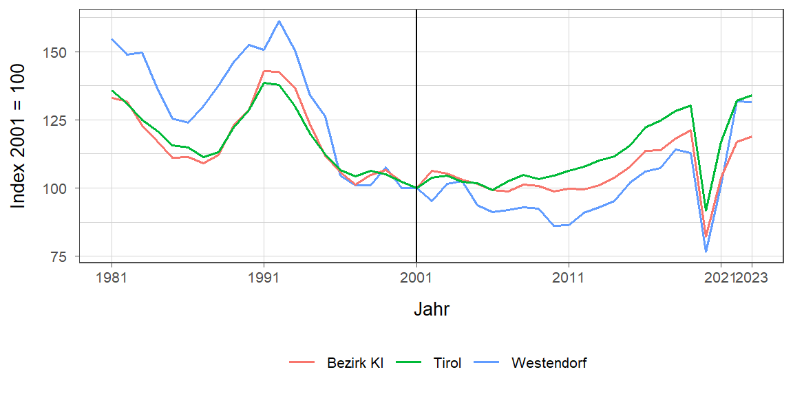 Liniendiagramm, beschreibt die zuvor beschriebenen Daten