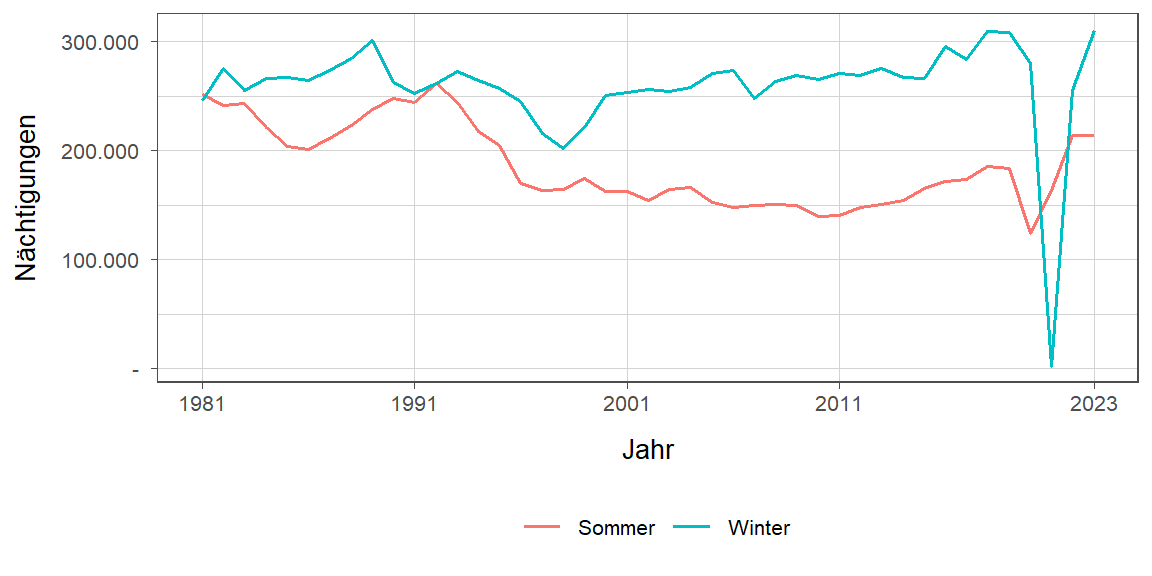 Liniendiagramm, zeigt den Vergleich Sommer- zu Winternächtigungen