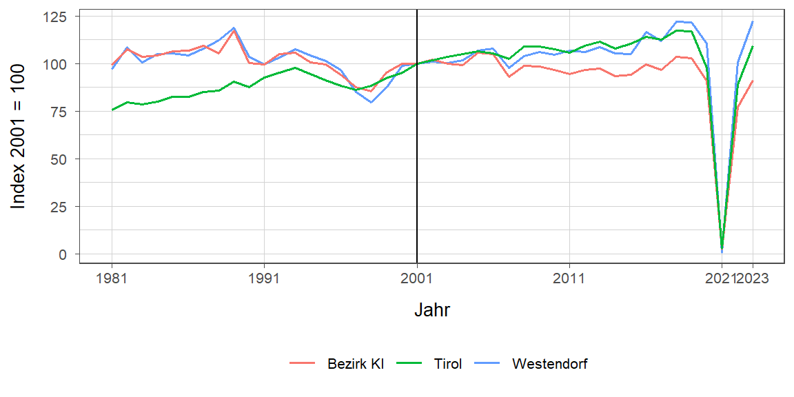 Liniendiagramm, beschreibt die zuvor beschriebenen Daten