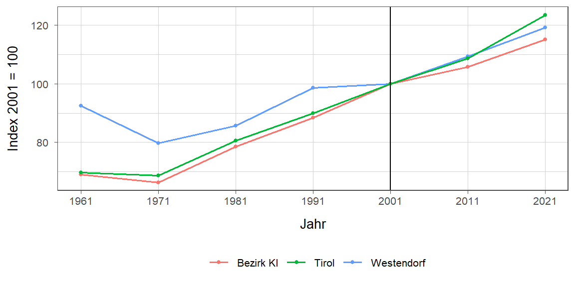 Liniendiagramm, beschreibt die zuvor beschriebenen Daten