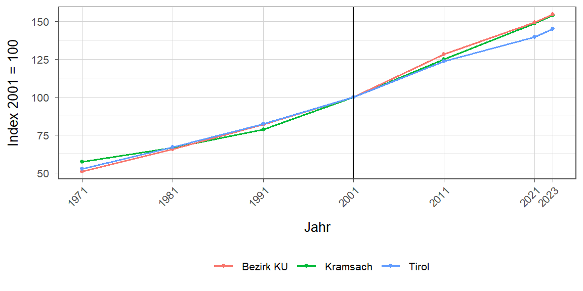 Liniendiagramm, beschreibt die zuvor beschriebenen Daten