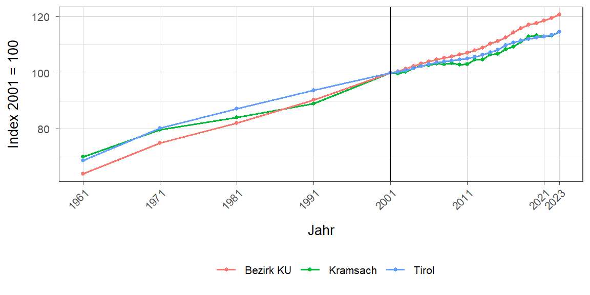 Liniendiagramm, beschreibt die zuvor beschriebenen Daten