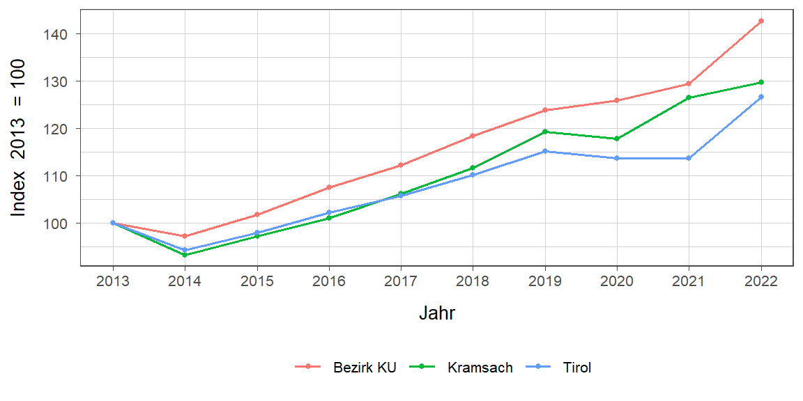 Liniendiagramm, beschreibt die zuvor beschriebenen Daten