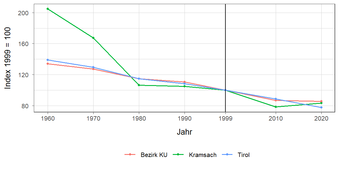 Liniendiagramm, beschreibt die zuvor beschriebenen Daten