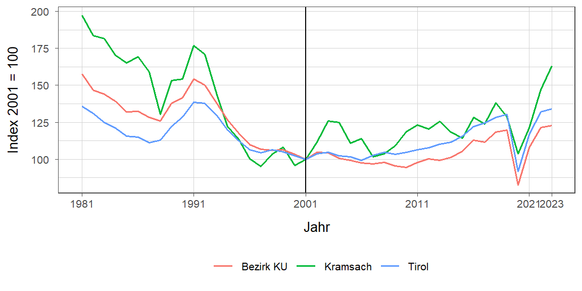 Liniendiagramm, beschreibt die zuvor beschriebenen Daten