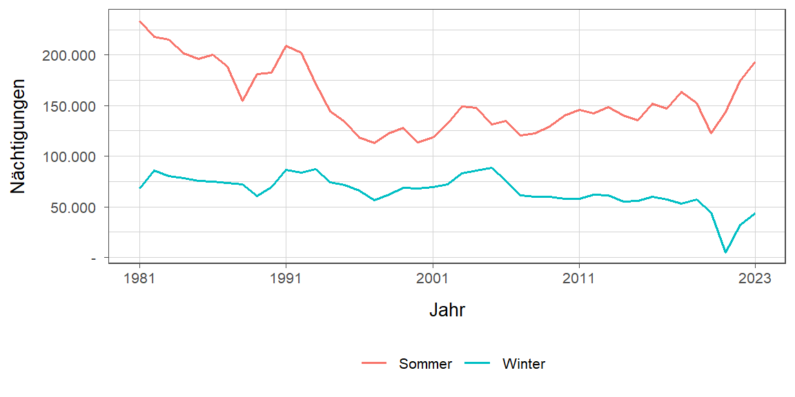 Liniendiagramm, zeigt den Vergleich Sommer- zu Winternächtigungen