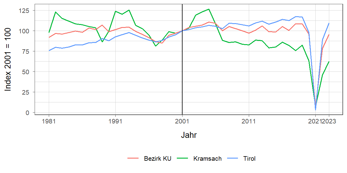 Liniendiagramm, beschreibt die zuvor beschriebenen Daten