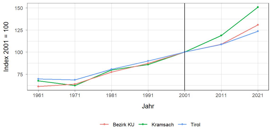 Liniendiagramm, beschreibt die zuvor beschriebenen Daten