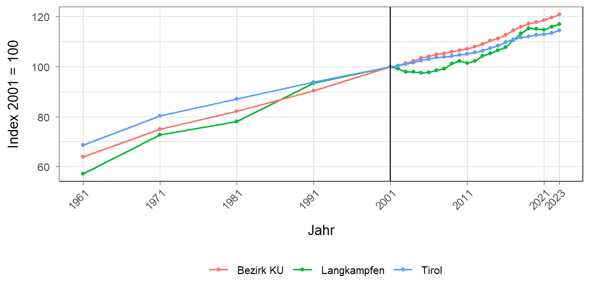 Liniendiagramm, beschreibt die zuvor beschriebenen Daten