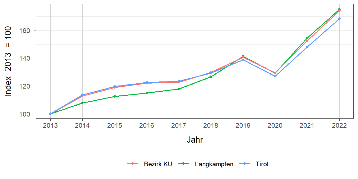 Liniendiagramm, beschreibt die zuvor beschriebenen Daten