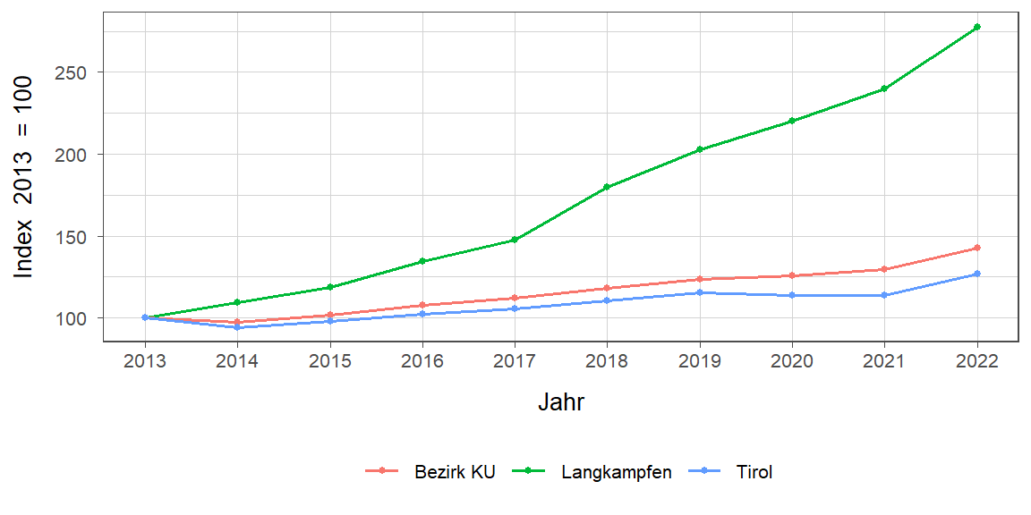 Liniendiagramm, beschreibt die zuvor beschriebenen Daten