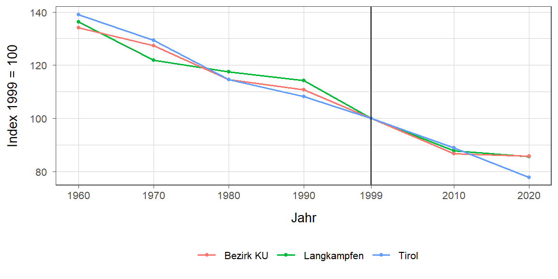 Liniendiagramm, beschreibt die zuvor beschriebenen Daten