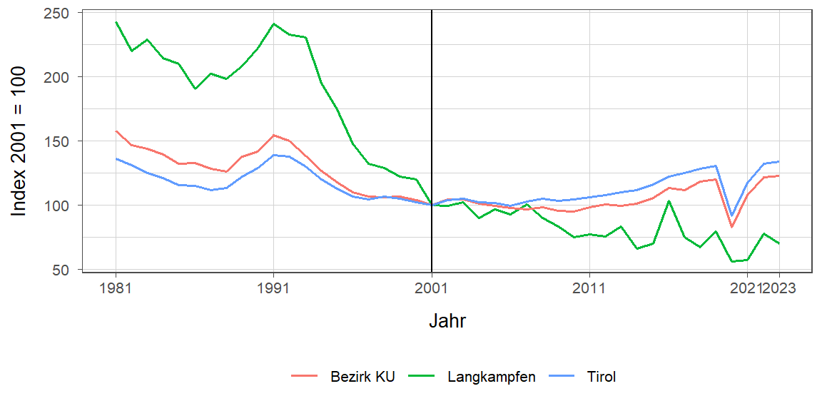 Liniendiagramm, beschreibt die zuvor beschriebenen Daten