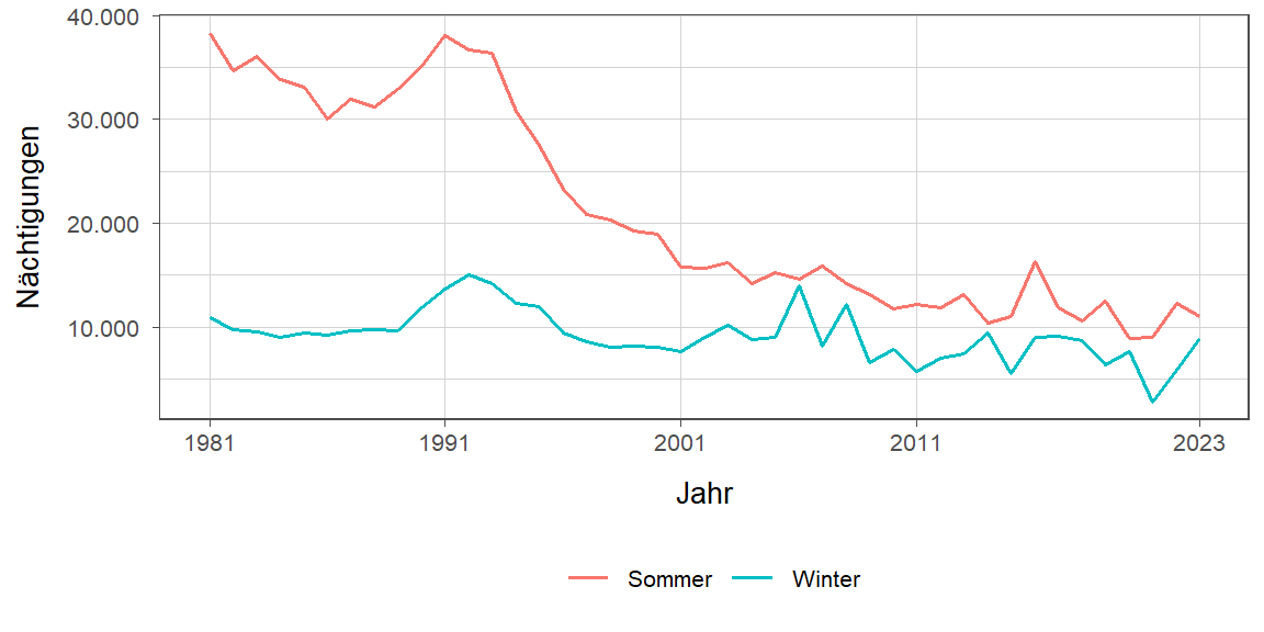 Liniendiagramm, zeigt den Vergleich Sommer- zu Winternächtigungen