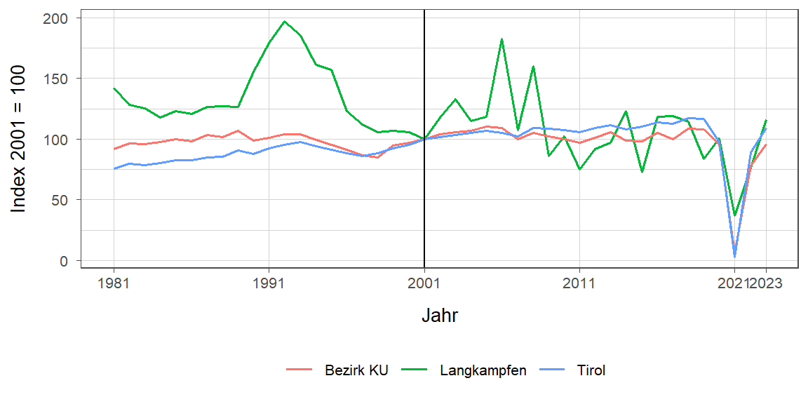 Liniendiagramm, beschreibt die zuvor beschriebenen Daten