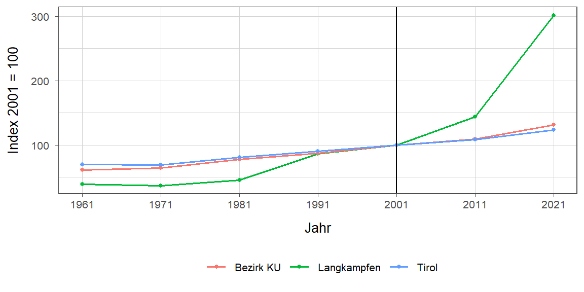 Liniendiagramm, beschreibt die zuvor beschriebenen Daten