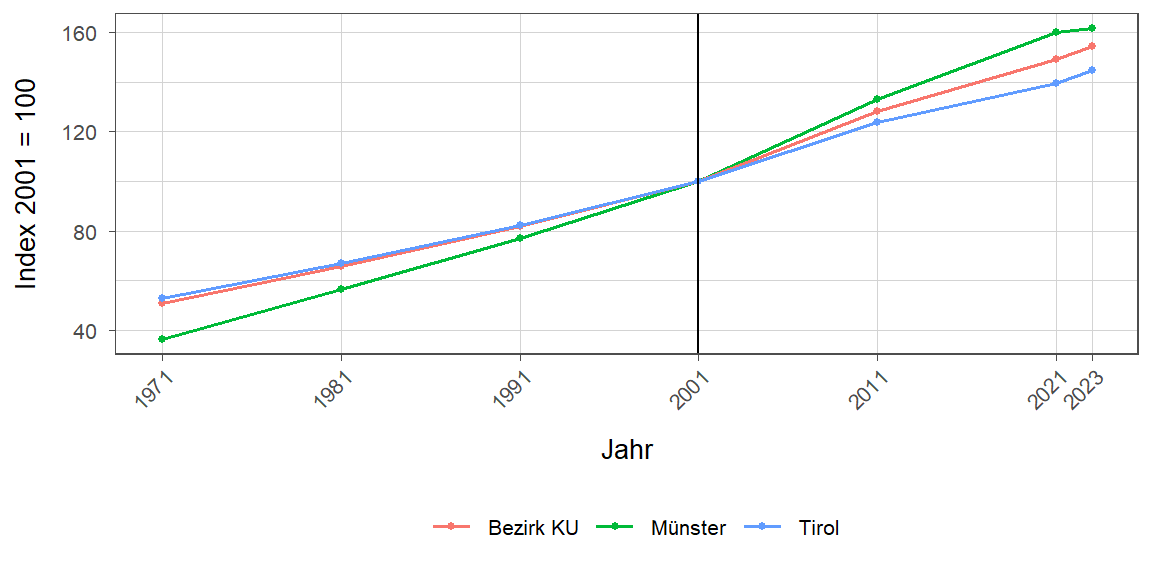 Liniendiagramm, beschreibt die zuvor beschriebenen Daten