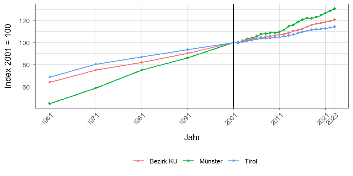 Liniendiagramm, beschreibt die zuvor beschriebenen Daten