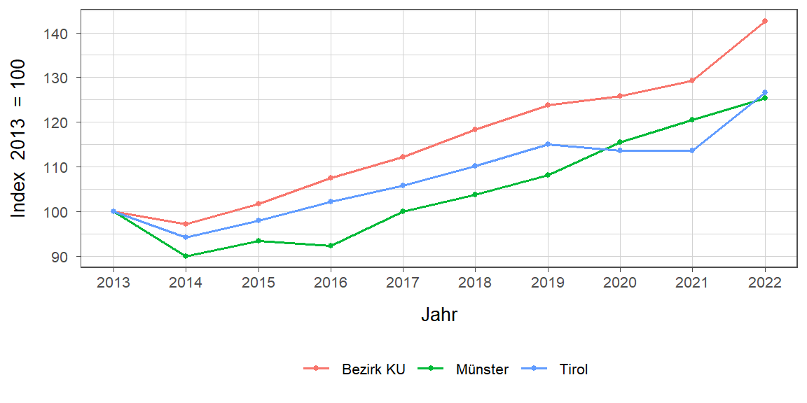 Liniendiagramm, beschreibt die zuvor beschriebenen Daten